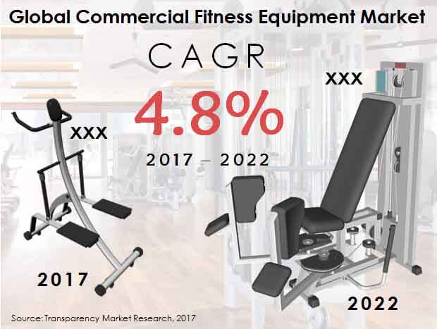 Global Commercial Fitness Equipment Market